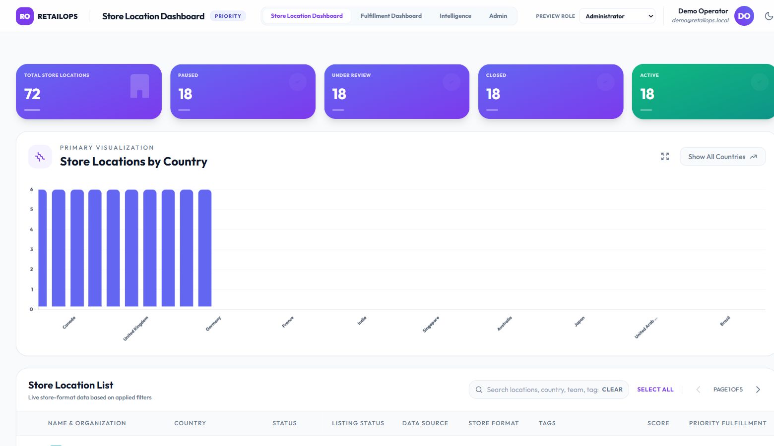 Landscape preview of the live Retail Operations Dashboard using sample retail data